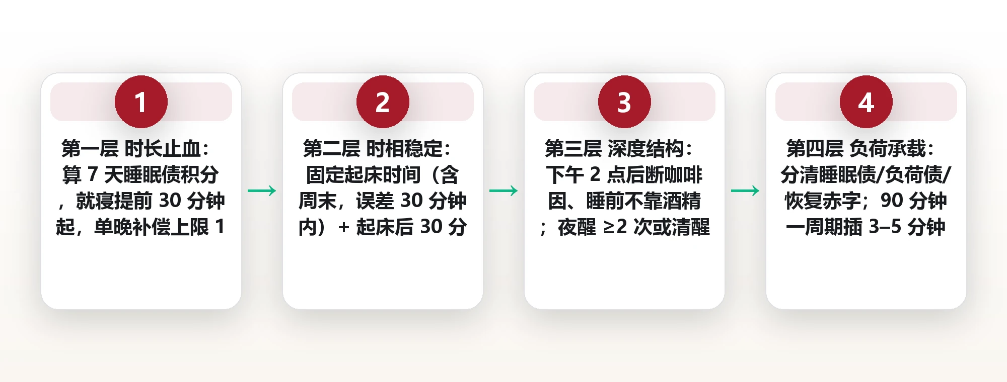 睡够八小时还是累:慢性疲劳的四层修复顺序与两周观察表 框架图
