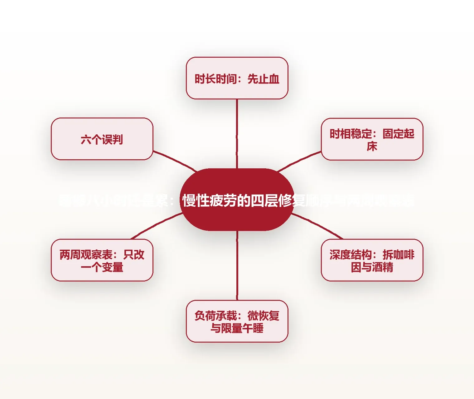 睡够八小时还是累:慢性疲劳的四层修复顺序与两周观察表 思维导图
