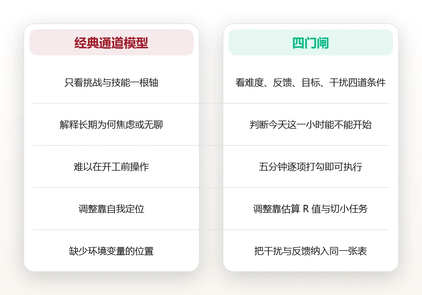 专注前先凑齐四个条件:难度、反馈、目标与干扰清单 对比图