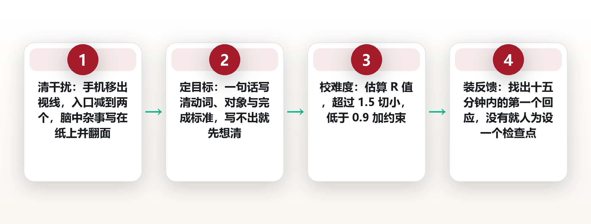 专注前先凑齐四个条件:难度、反馈、目标与干扰清单 框架图