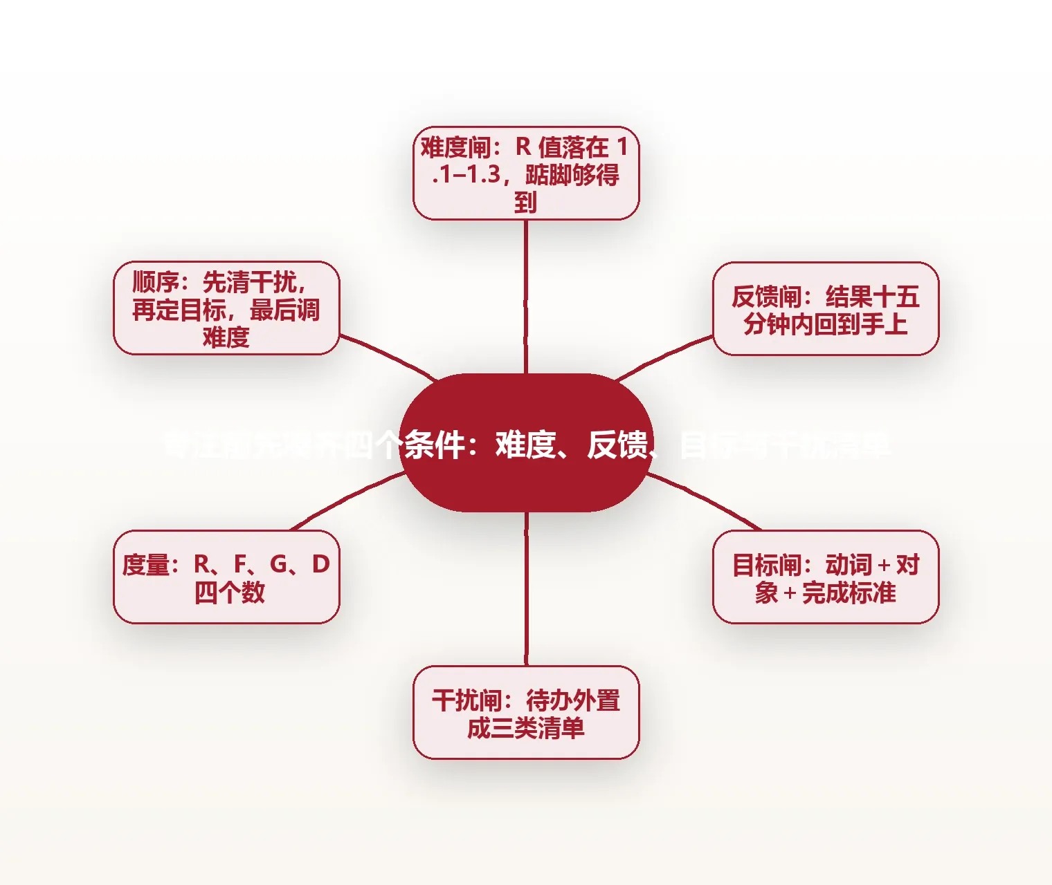 专注前先凑齐四个条件:难度、反馈、目标与干扰清单 思维导图