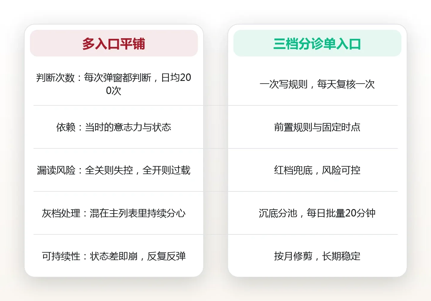 把七个消息入口收成一个:通知分诊的三档规则 对比图
