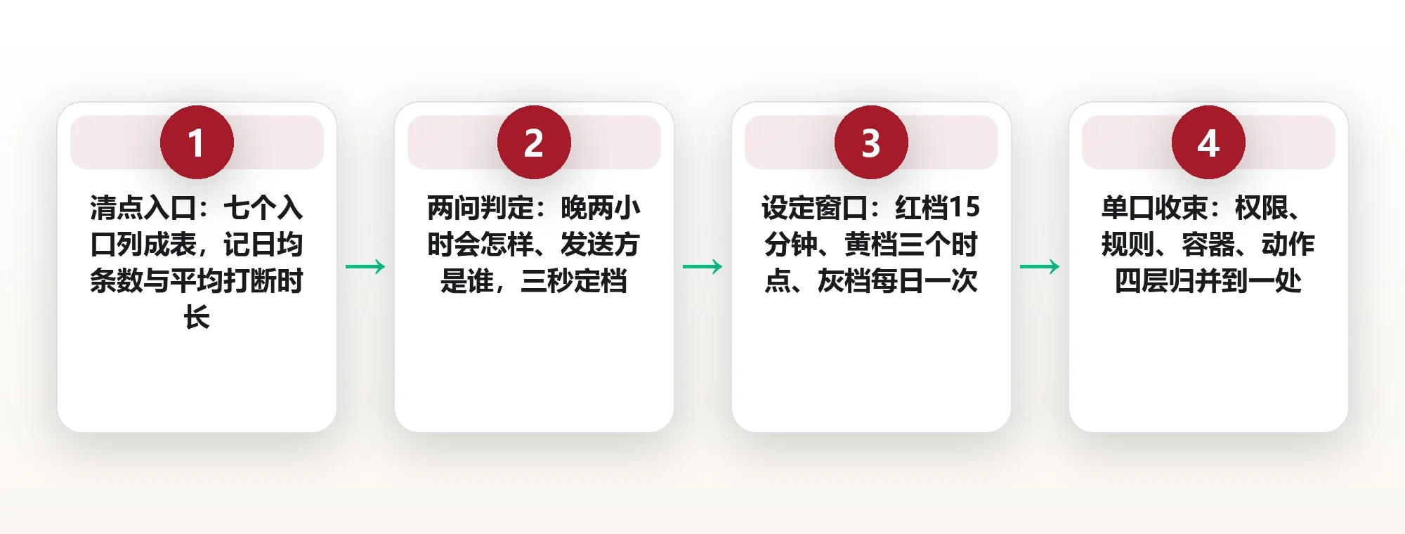 把七个消息入口收成一个:通知分诊的三档规则 框架图