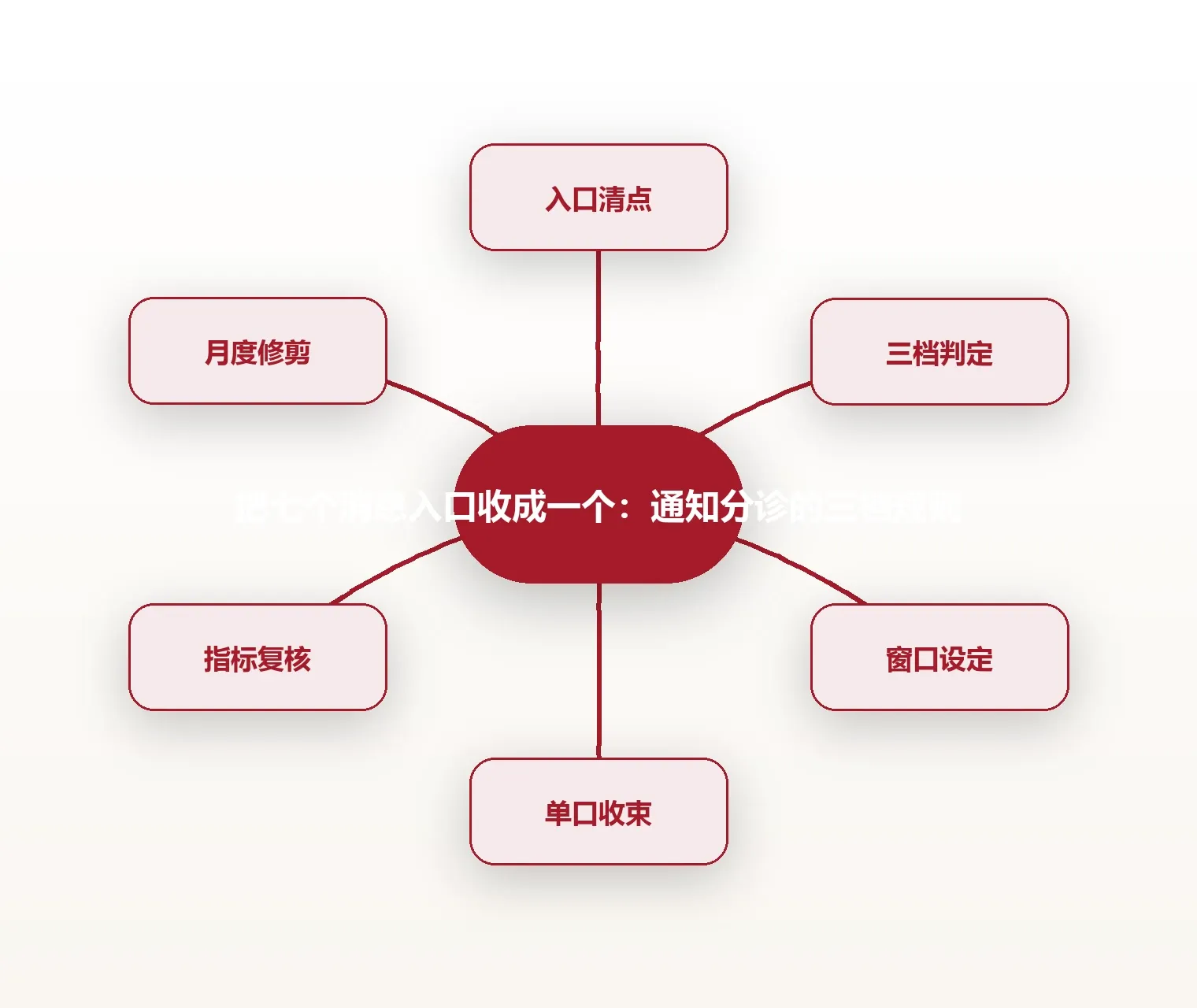 把七个消息入口收成一个:通知分诊的三档规则 思维导图