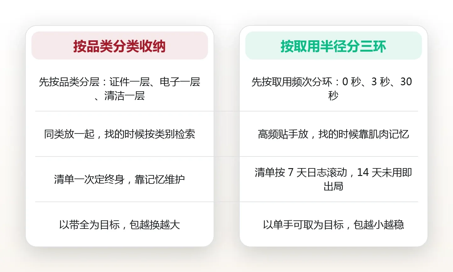 随身小包里的十二件东西:机上与街头的双向清单 对比图