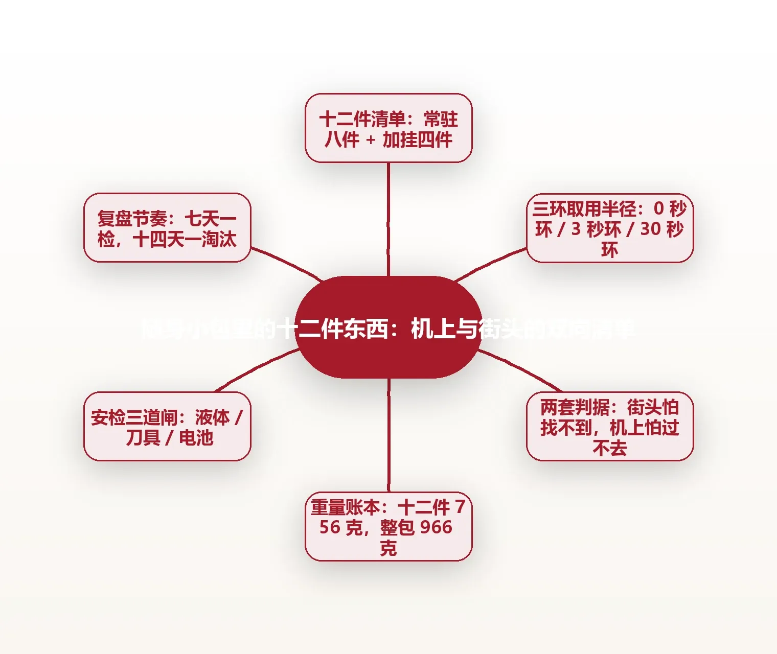 随身小包里的十二件东西:机上与街头的双向清单 思维导图