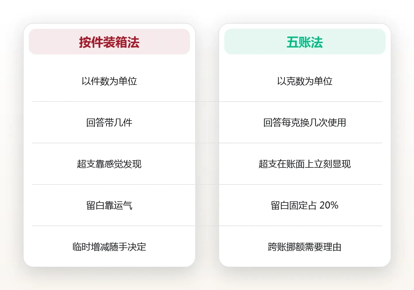 七公斤行李的重量预算:一份按克分配的五日清单 对比图