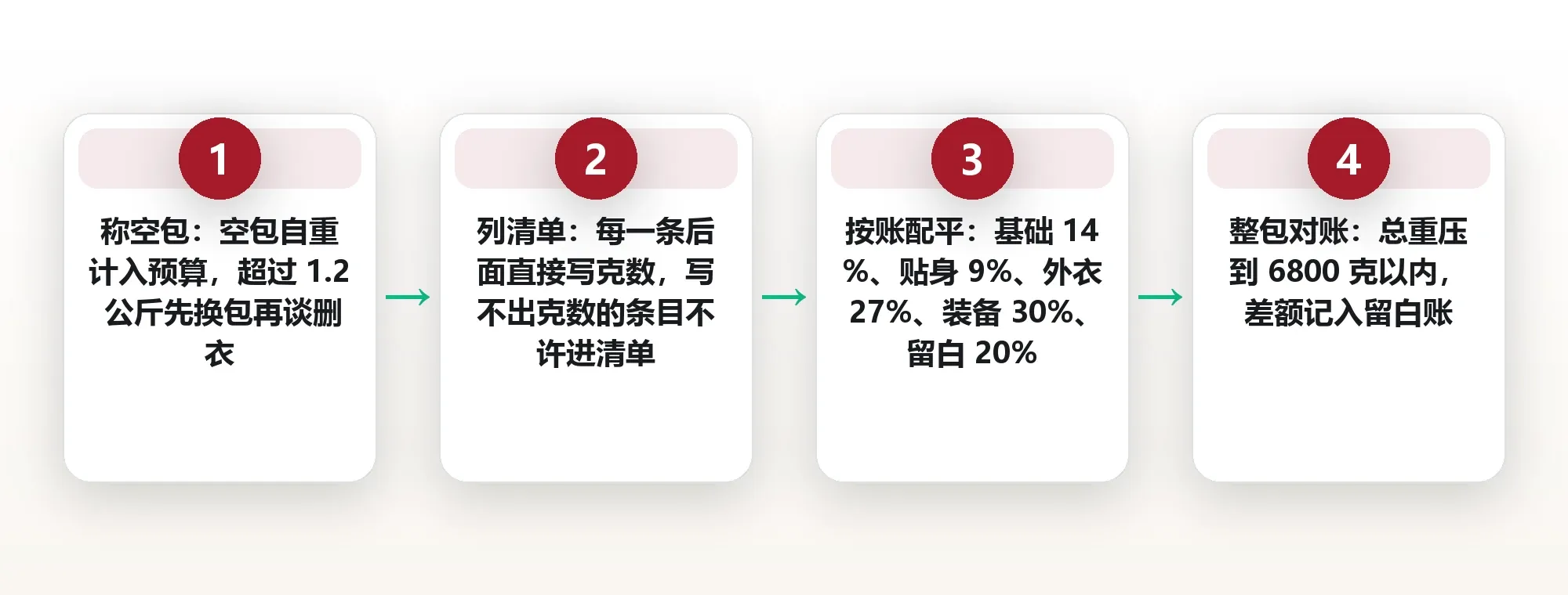 七公斤行李的重量预算:一份按克分配的五日清单 框架图