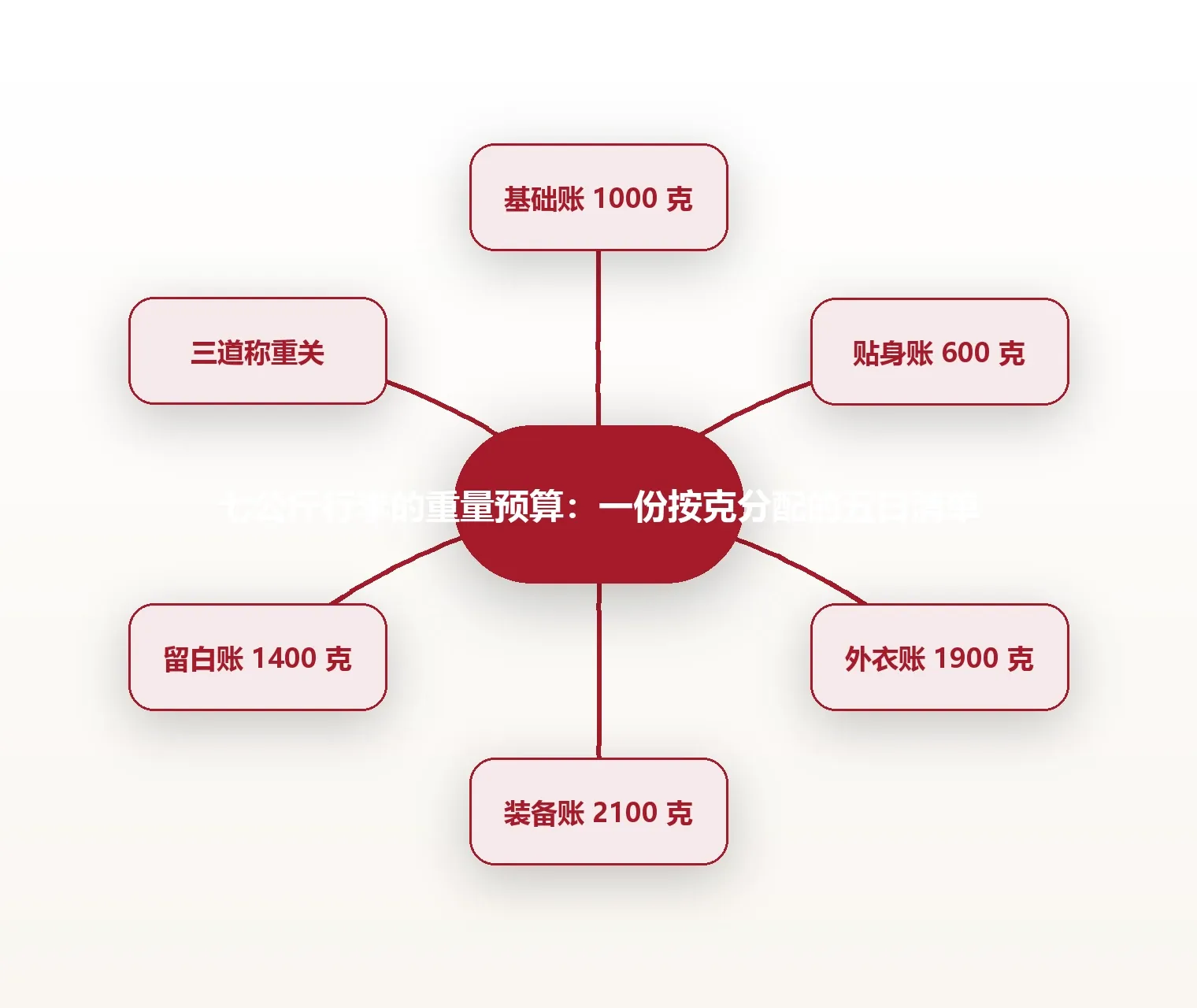 七公斤行李的重量预算:一份按克分配的五日清单 思维导图