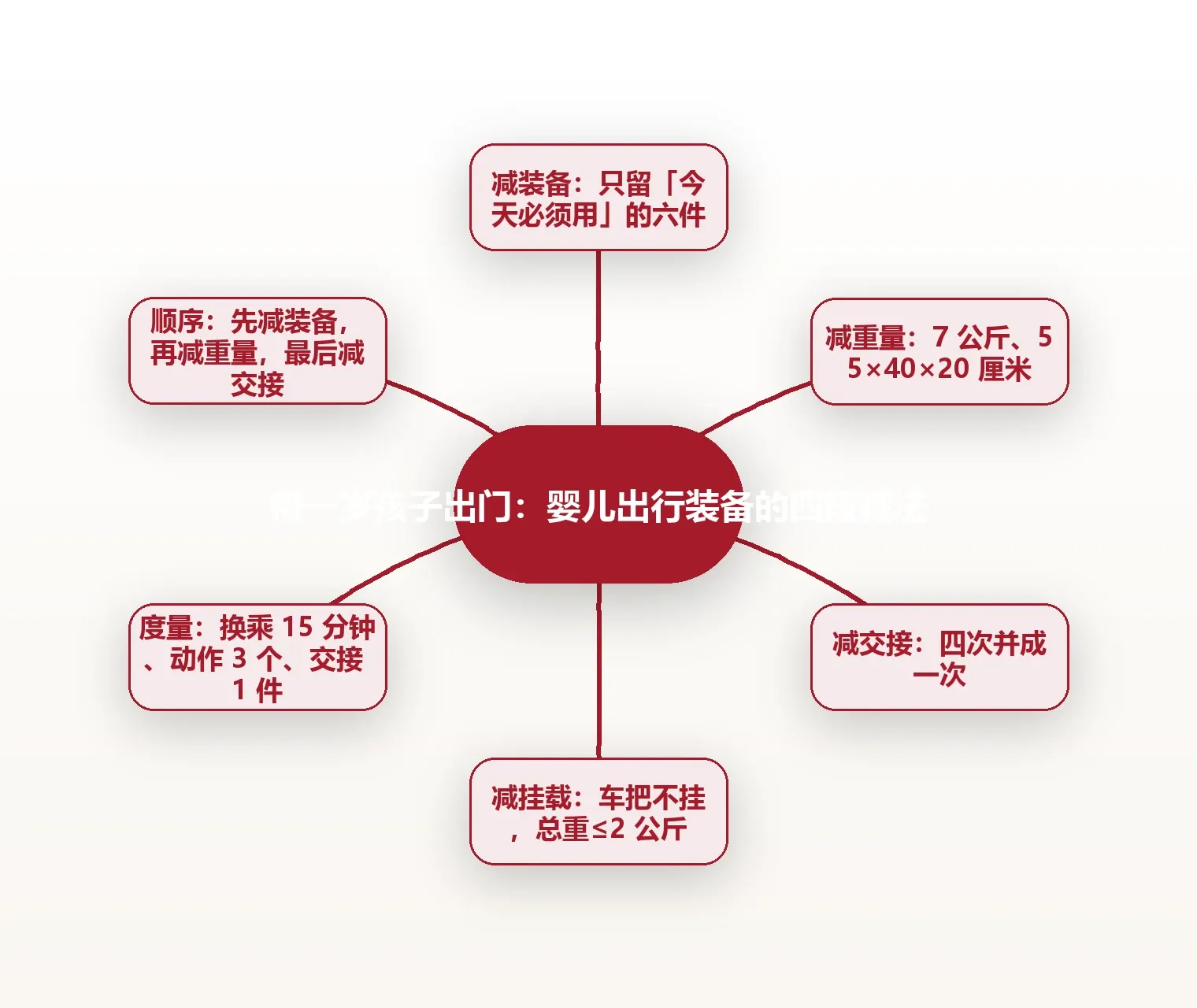 带一岁孩子出门:婴儿出行装备的四段减法 思维导图