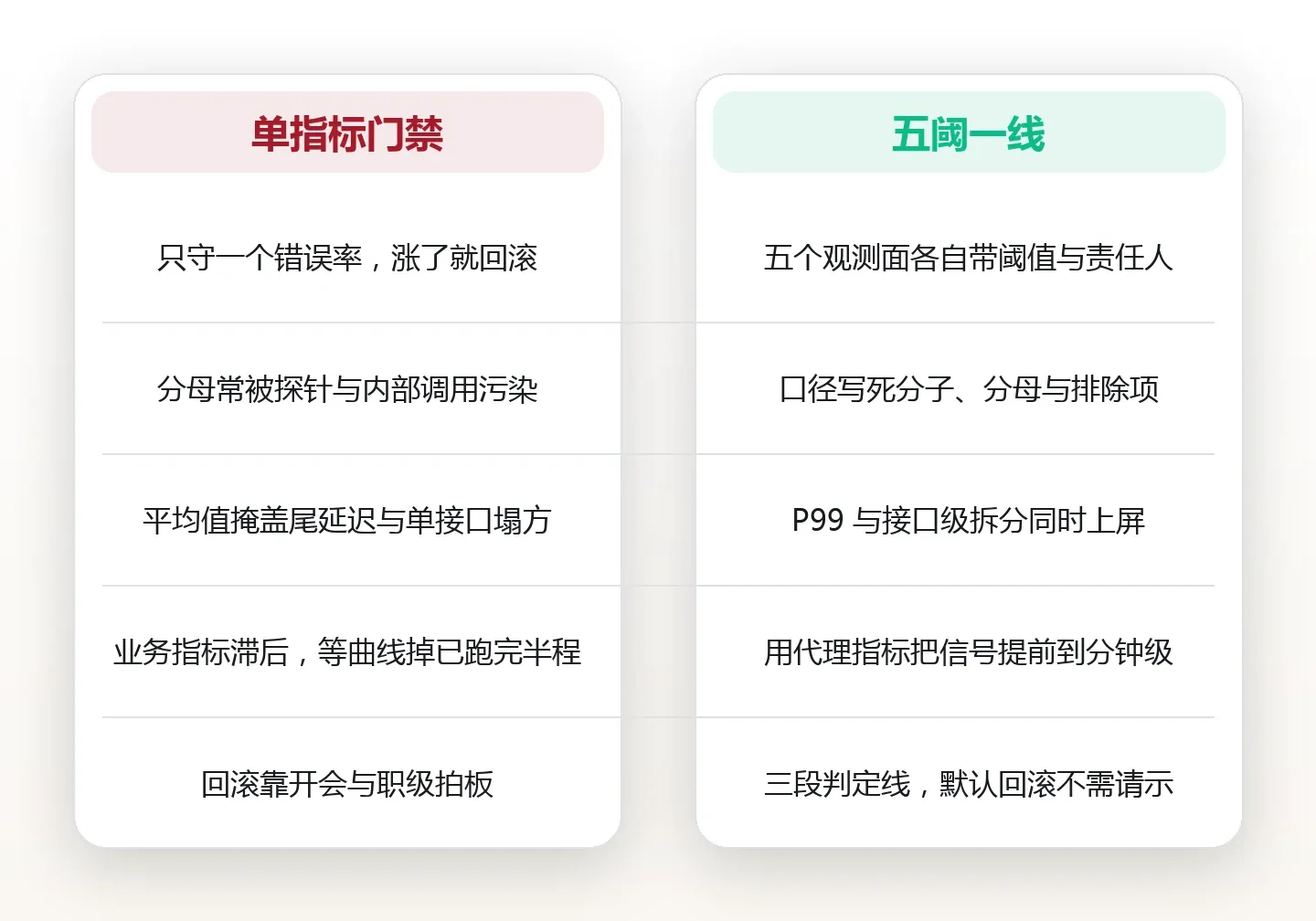 灰度上线不是放量:观察指标的五个阈值与回滚线 对比图