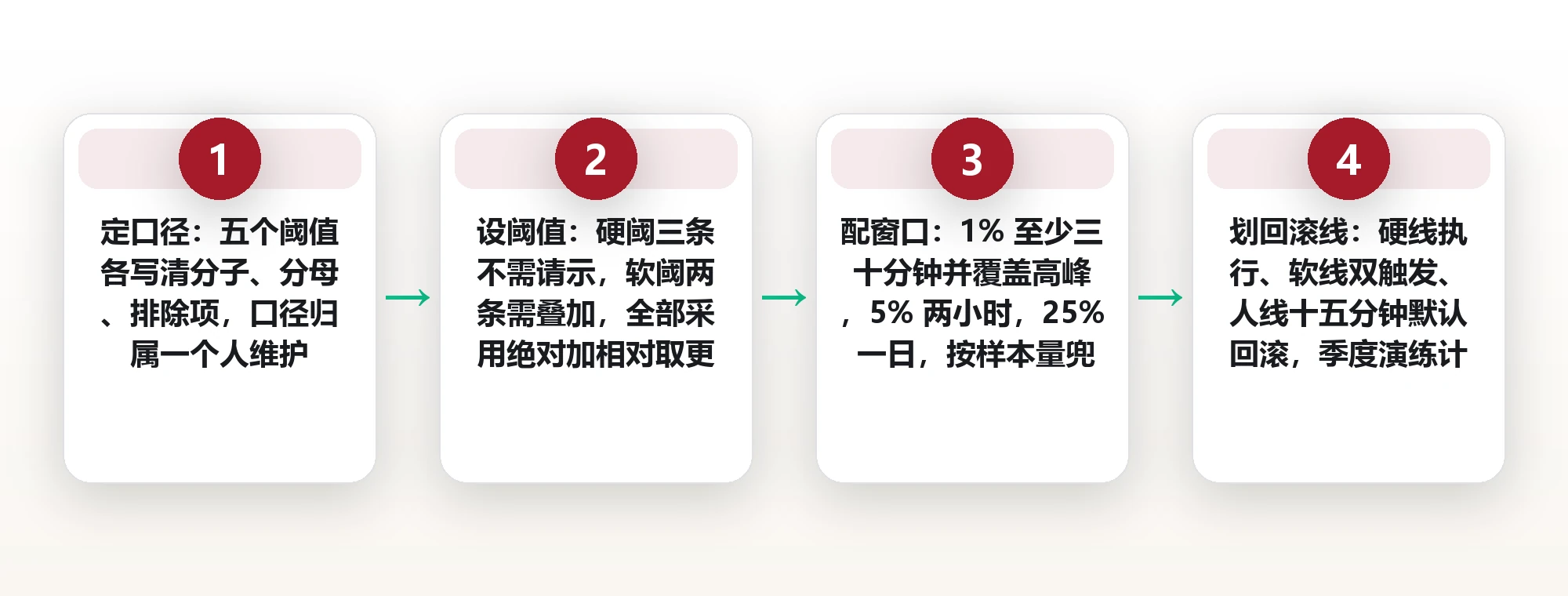 灰度上线不是放量:观察指标的五个阈值与回滚线 框架图