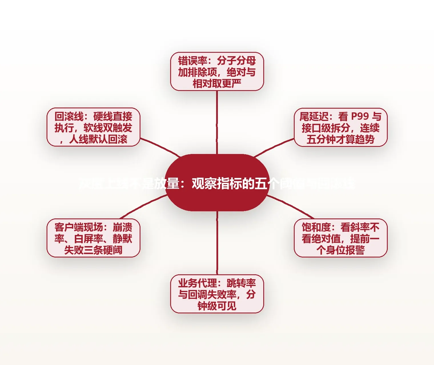 灰度上线不是放量:观察指标的五个阈值与回滚线 思维导图