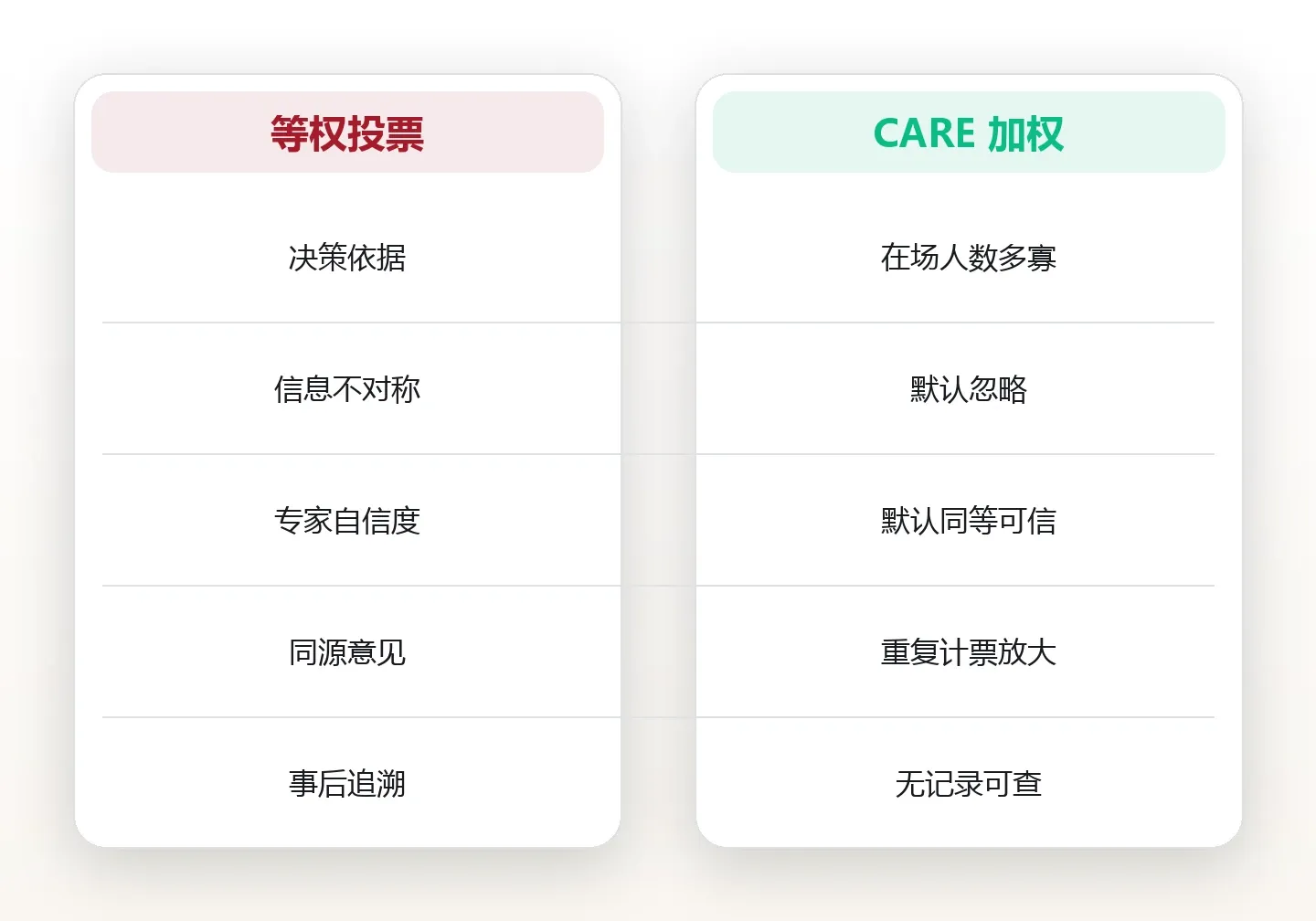 三位专家说法不一:按可信度加权而不是投票 对比图