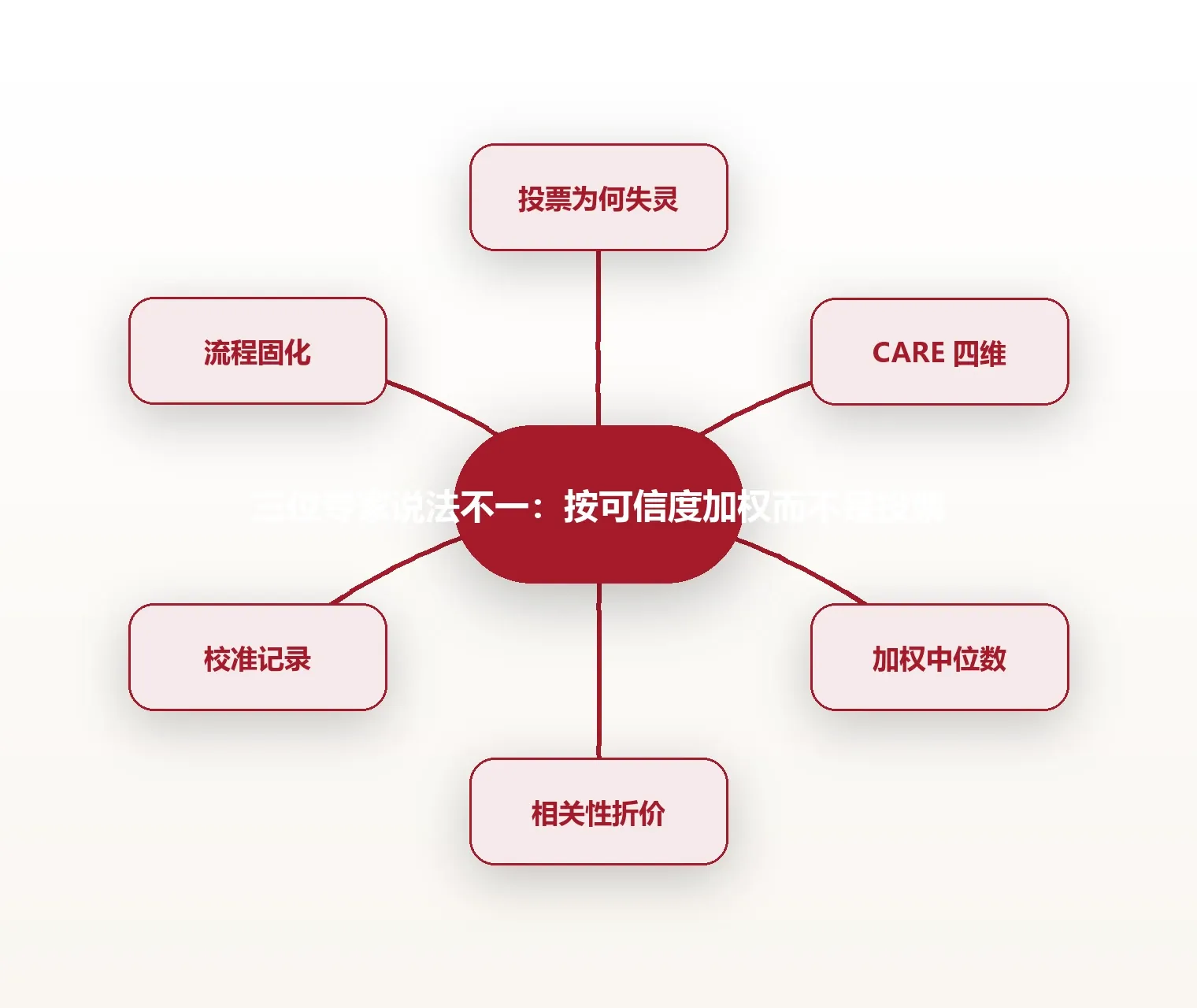 三位专家说法不一:按可信度加权而不是投票 思维导图