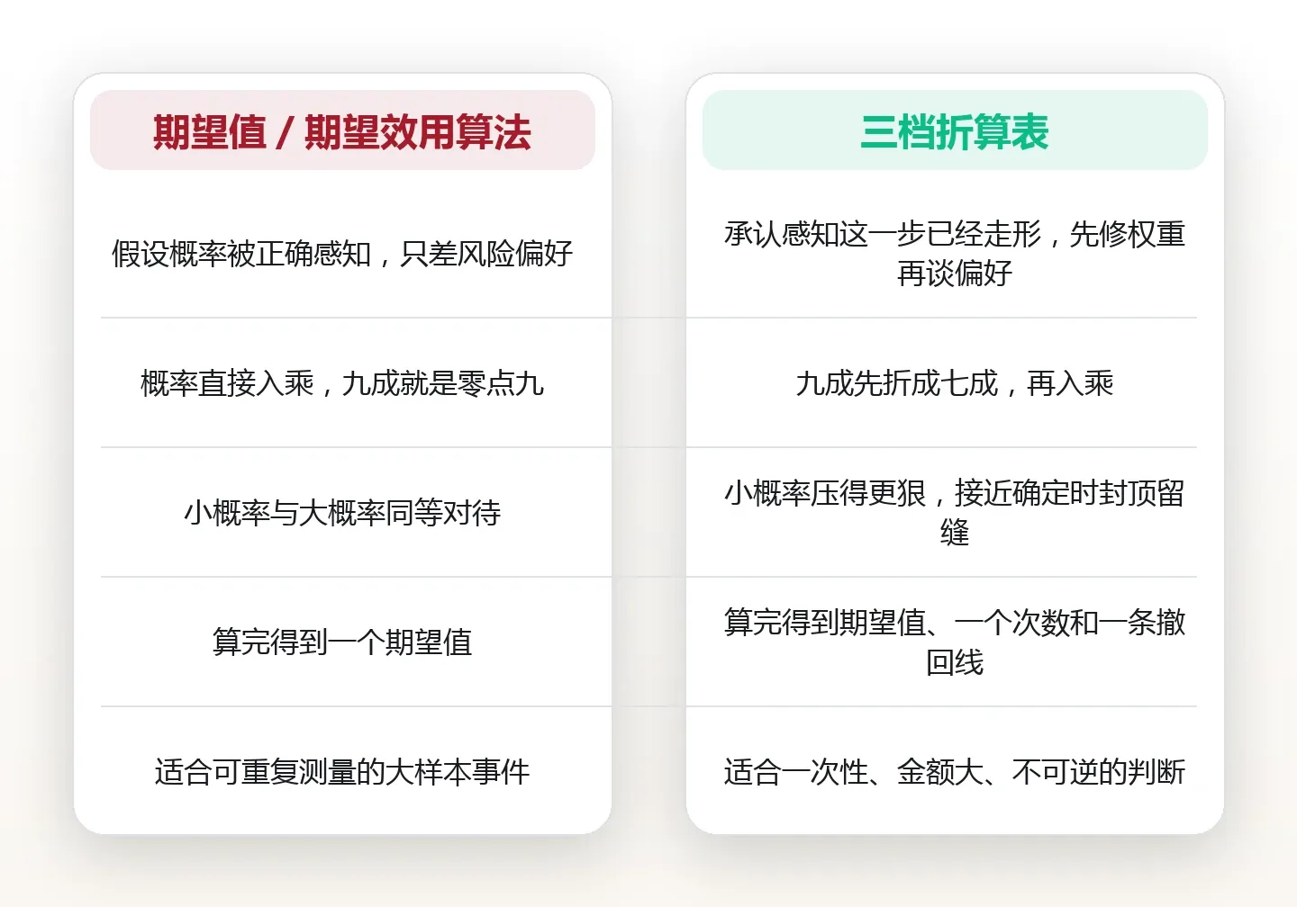 十拿九稳为什么会落空:给概率打七折的修正法 对比图