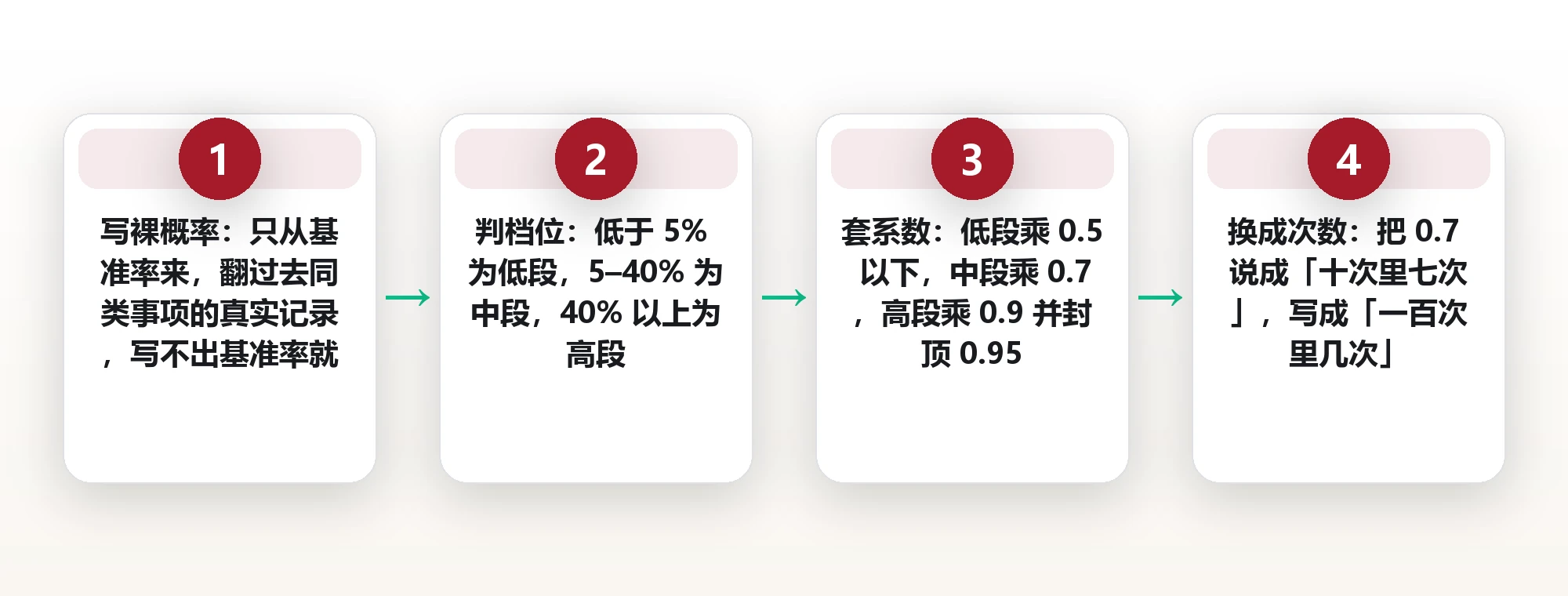 十拿九稳为什么会落空:给概率打七折的修正法 框架图