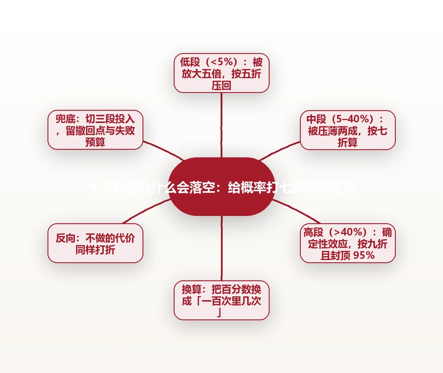 十拿九稳为什么会落空:给概率打七折的修正法 思维导图