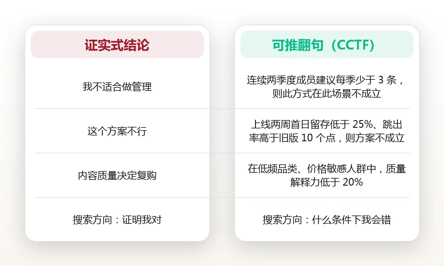 反证清单四步:把结论写成一句可被推翻的话 对比图