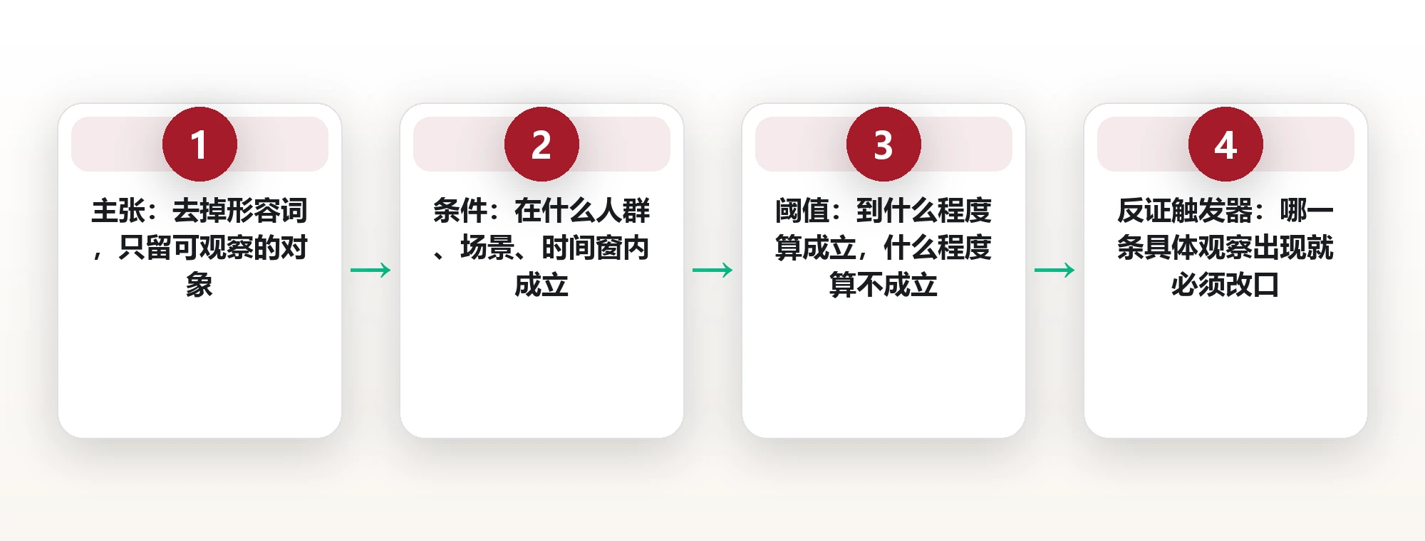反证清单四步:把结论写成一句可被推翻的话 框架图