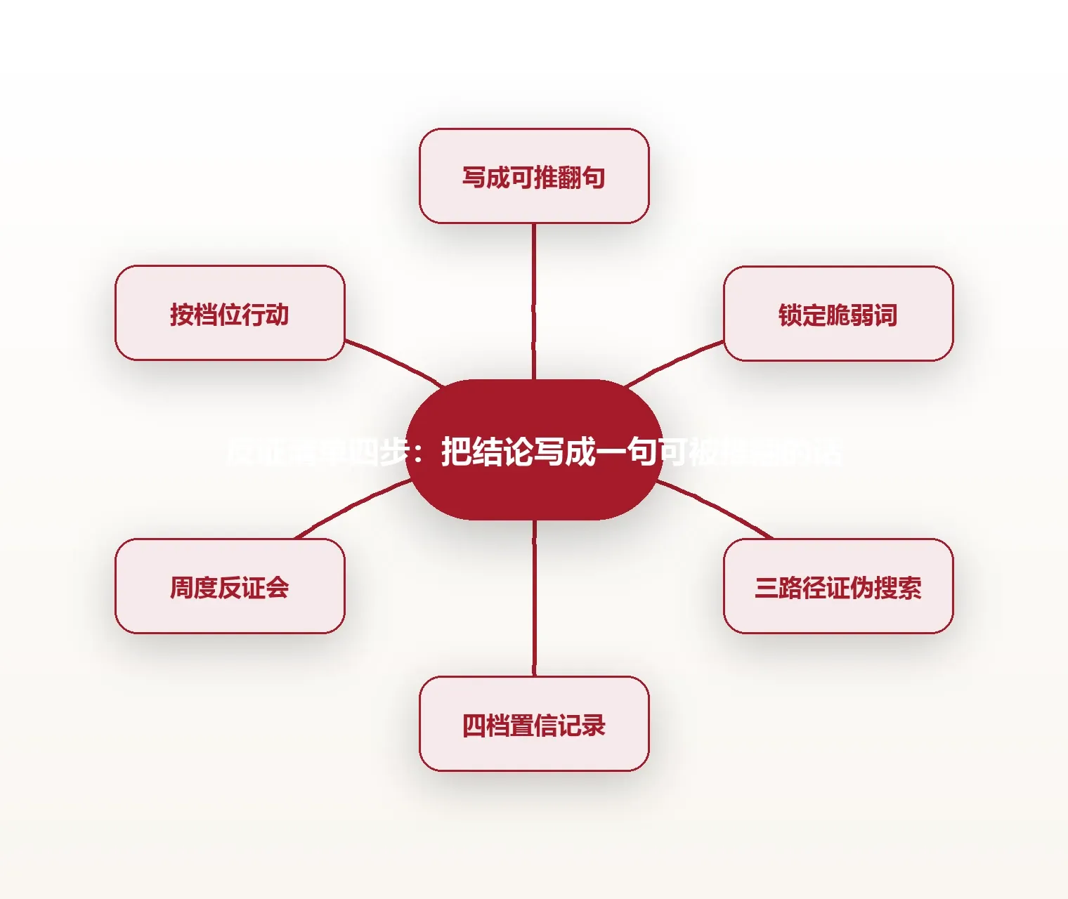 反证清单四步:把结论写成一句可被推翻的话 思维导图