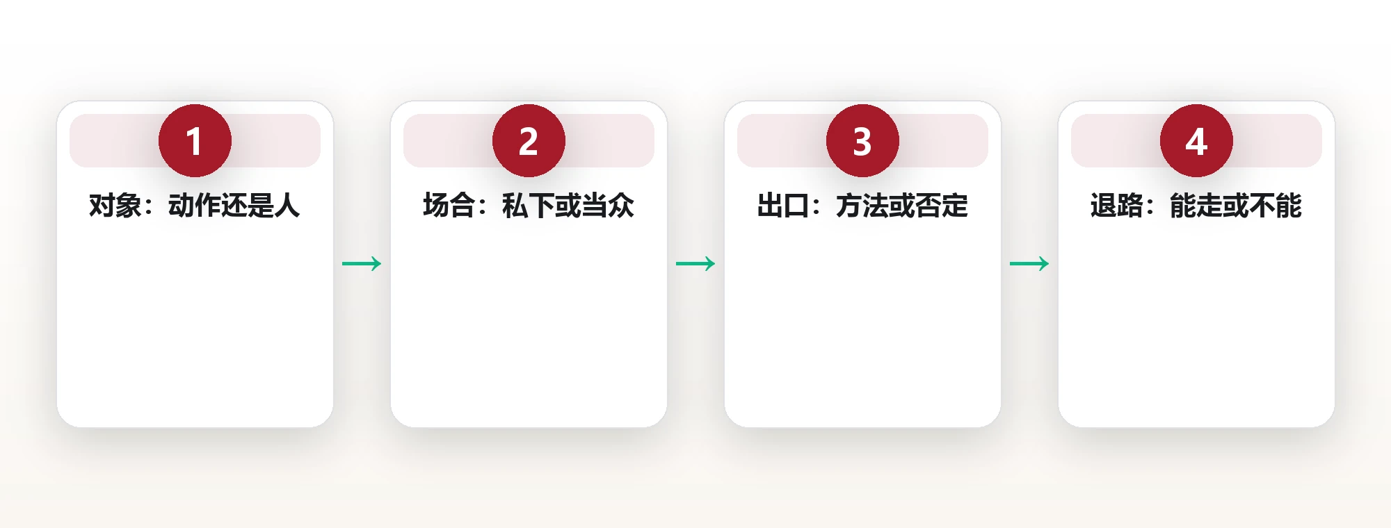 「标准 / 羞辱」四条分界线与判定法