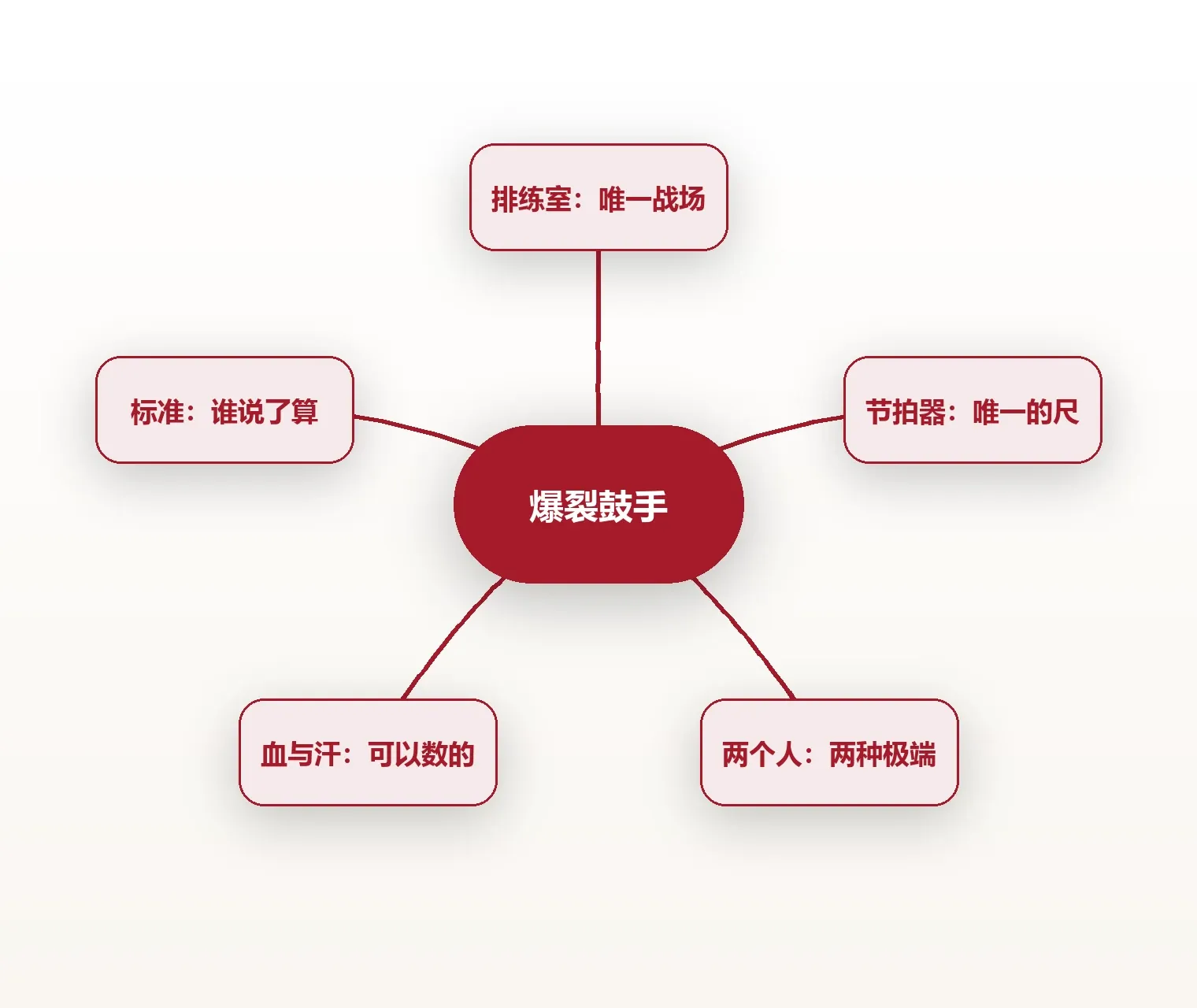 全片结构导图:一间排练室,一条不断收紧的线