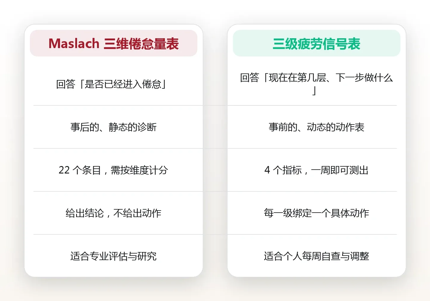 累到第几层才该停:倦怠早期的三级信号与对应动作 对比图