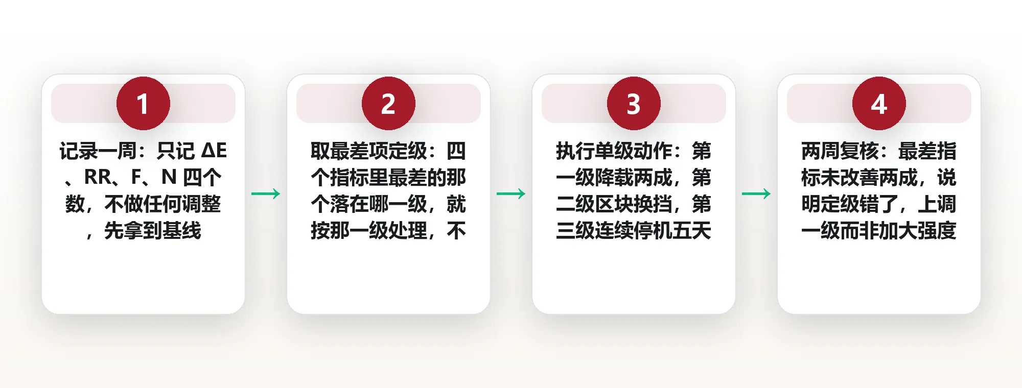 累到第几层才该停:倦怠早期的三级信号与对应动作 框架图