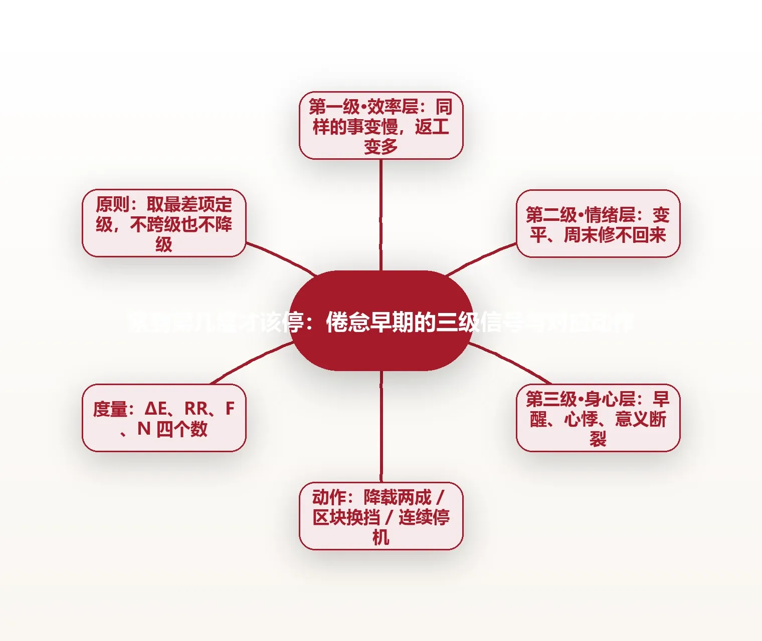 累到第几层才该停:倦怠早期的三级信号与对应动作 思维导图
