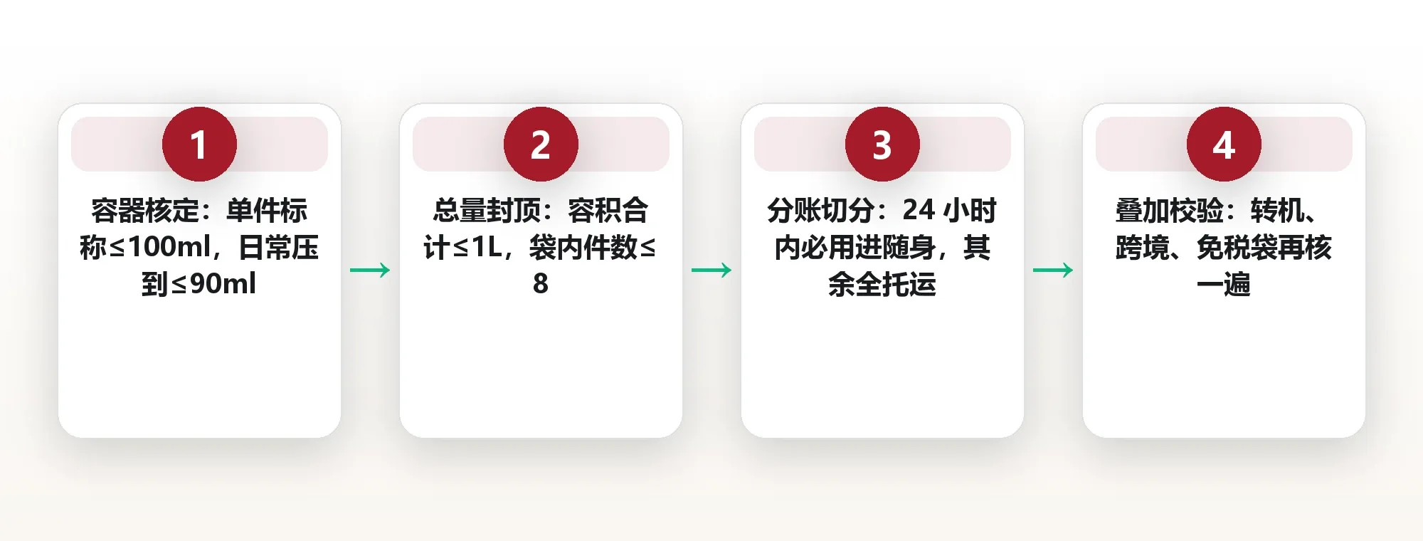 小瓶也要单独装袋:液体分装的四条安检口径与袋装顺序 框架图