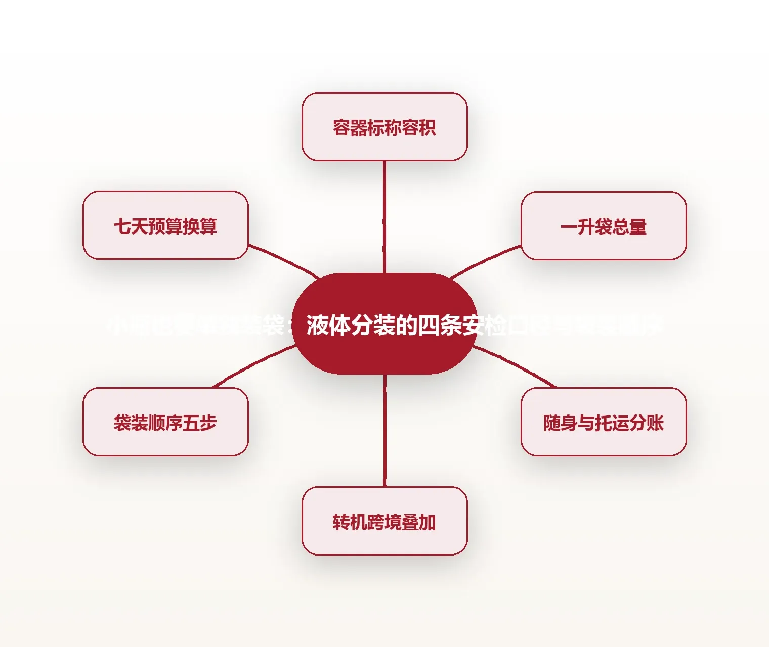 小瓶也要单独装袋:液体分装的四条安检口径与袋装顺序 思维导图