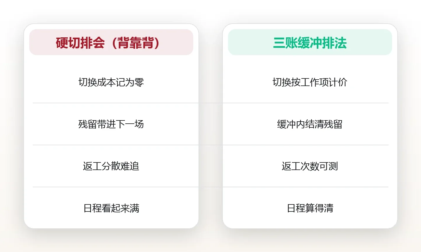 挂断会议后的十五分钟:注意力残留怎么算进日程 对比图