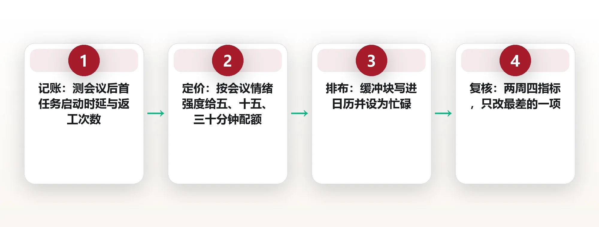 挂断会议后的十五分钟:注意力残留怎么算进日程 框架图
