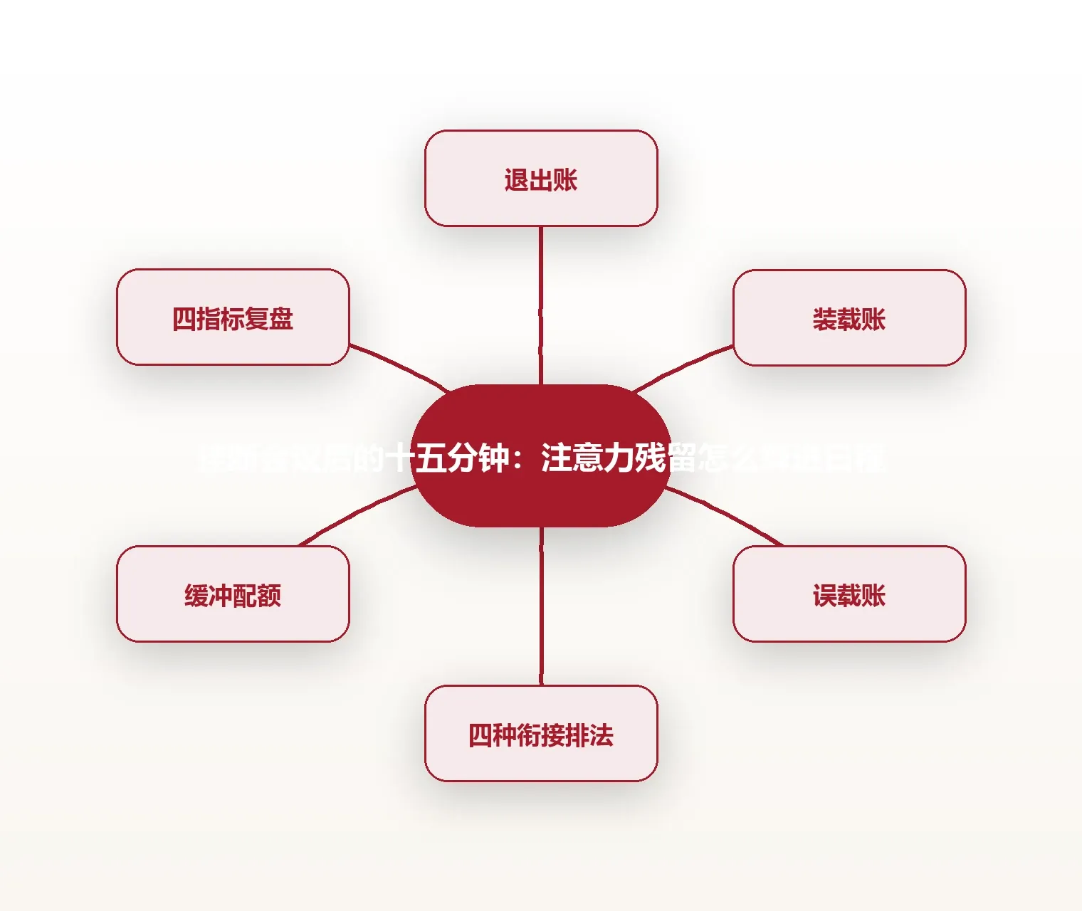 挂断会议后的十五分钟:注意力残留怎么算进日程 思维导图