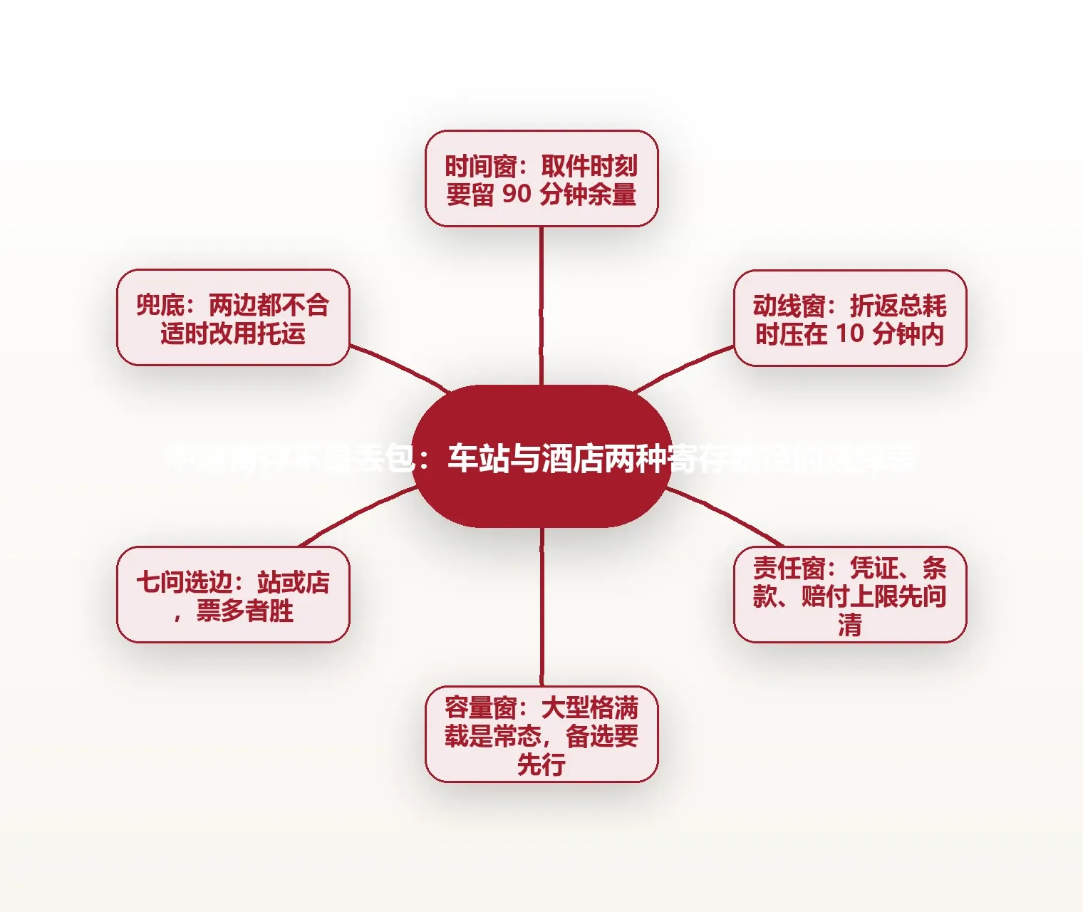 中途寄存不是丢包:车站与酒店两种寄存路径的选择表 思维导图
