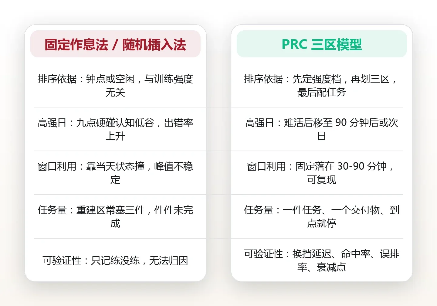 把最难的活排在练完之后:运动后窗口的强度配比与三档日程 对比图