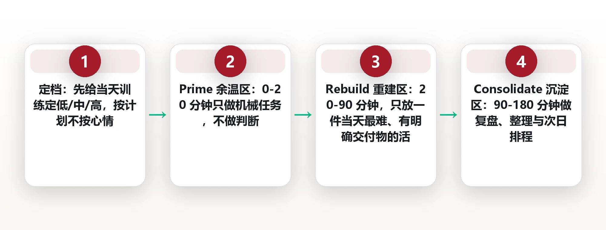 把最难的活排在练完之后:运动后窗口的强度配比与三档日程 框架图