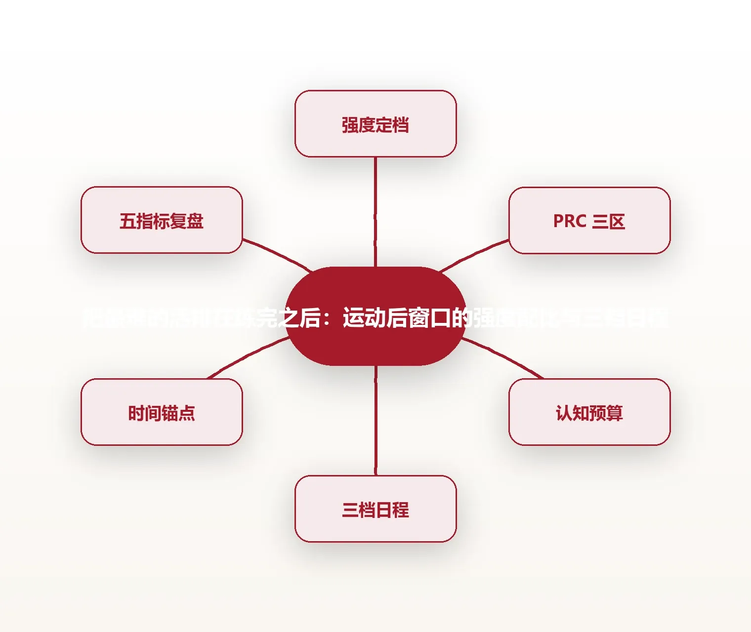 把最难的活排在练完之后:运动后窗口的强度配比与三档日程 思维导图