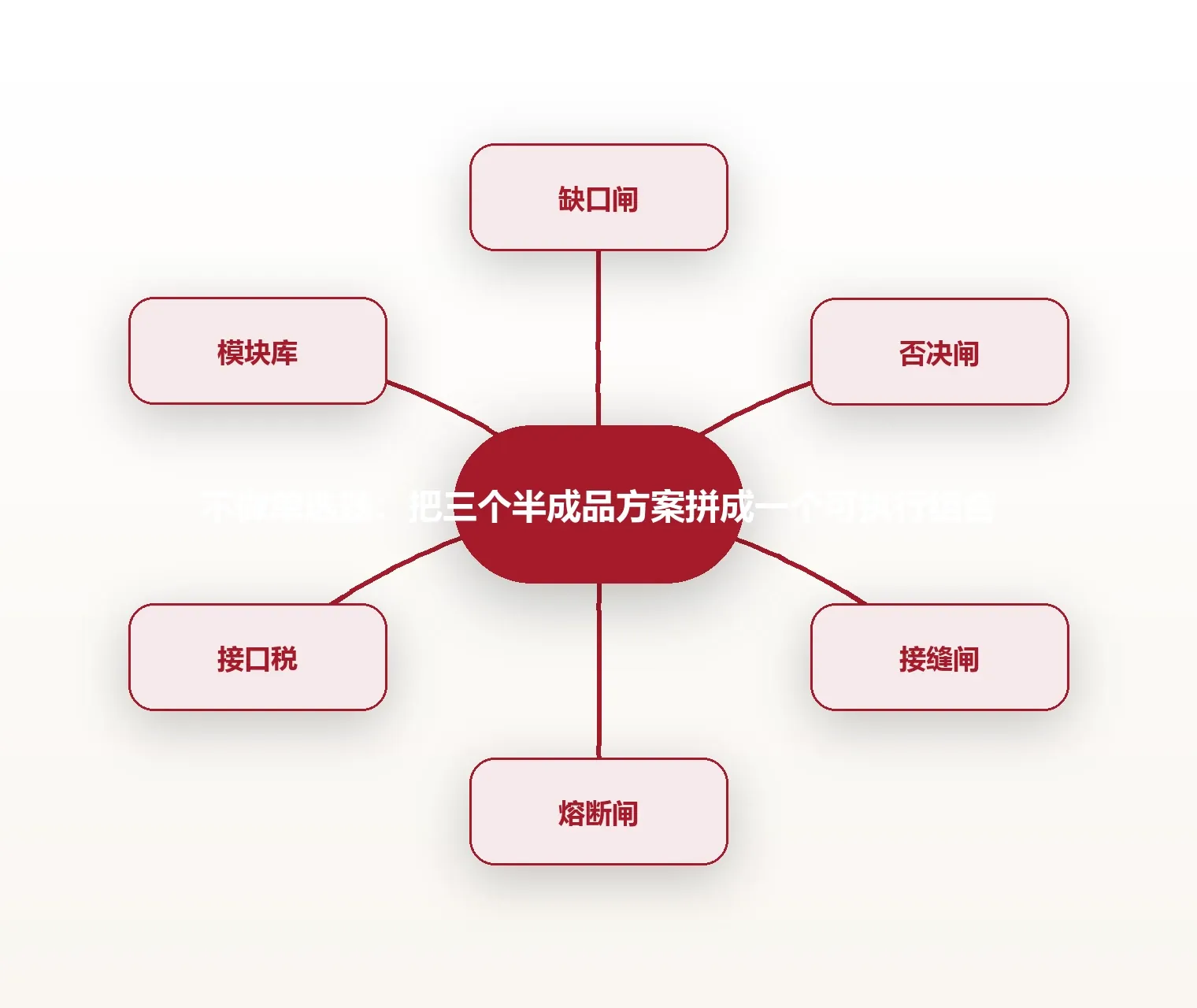 不做单选题:把三个半成品方案拼成一个可执行组合 思维导图