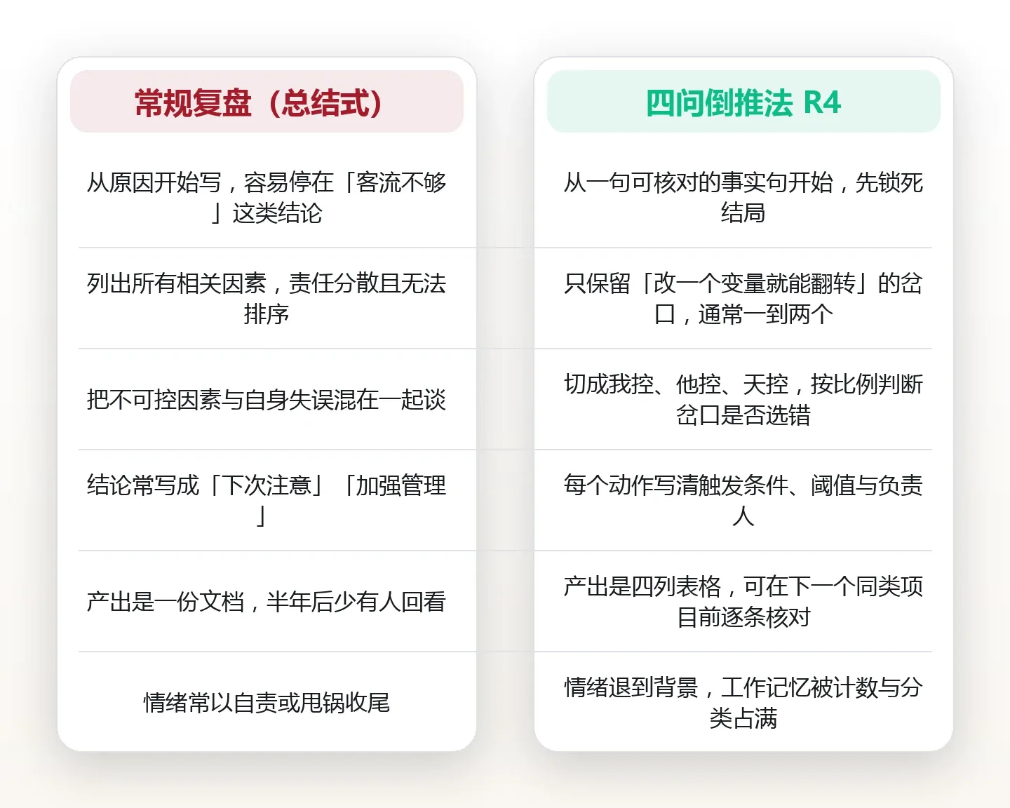 把结果倒着推一遍:反事实设想的四步追问法 对比图