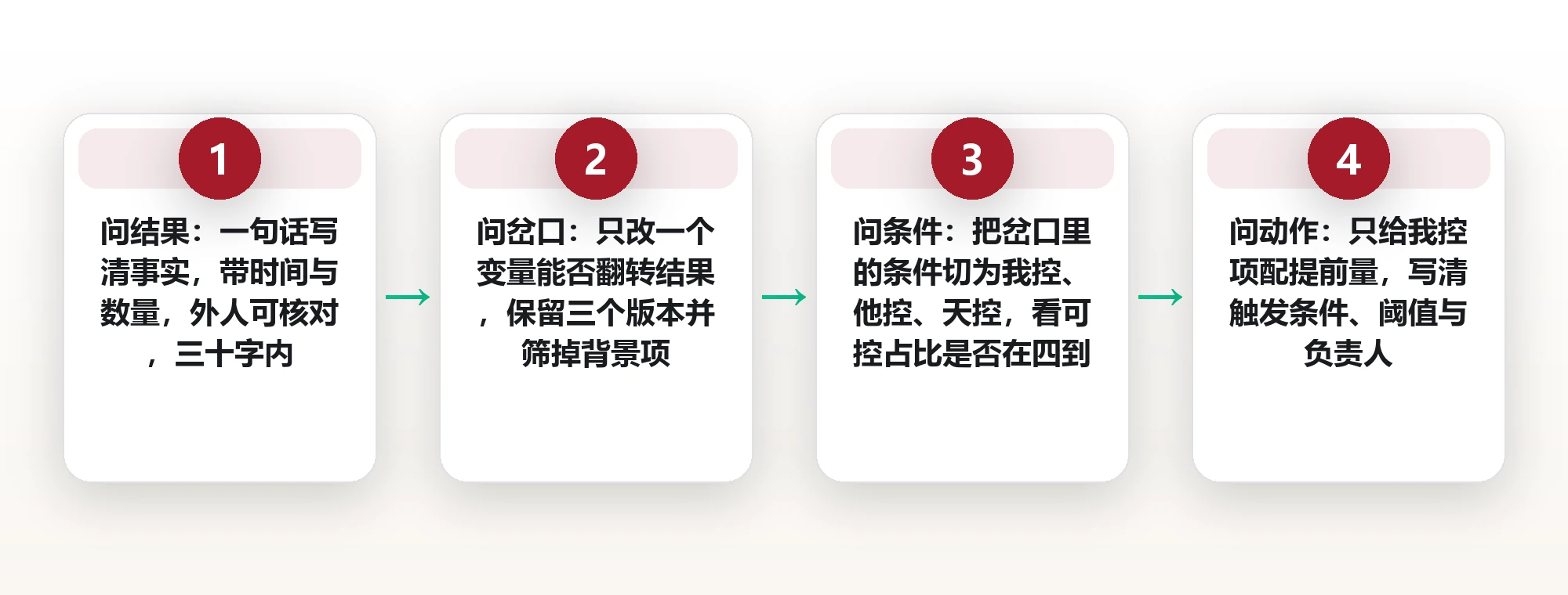 把结果倒着推一遍:反事实设想的四步追问法 框架图