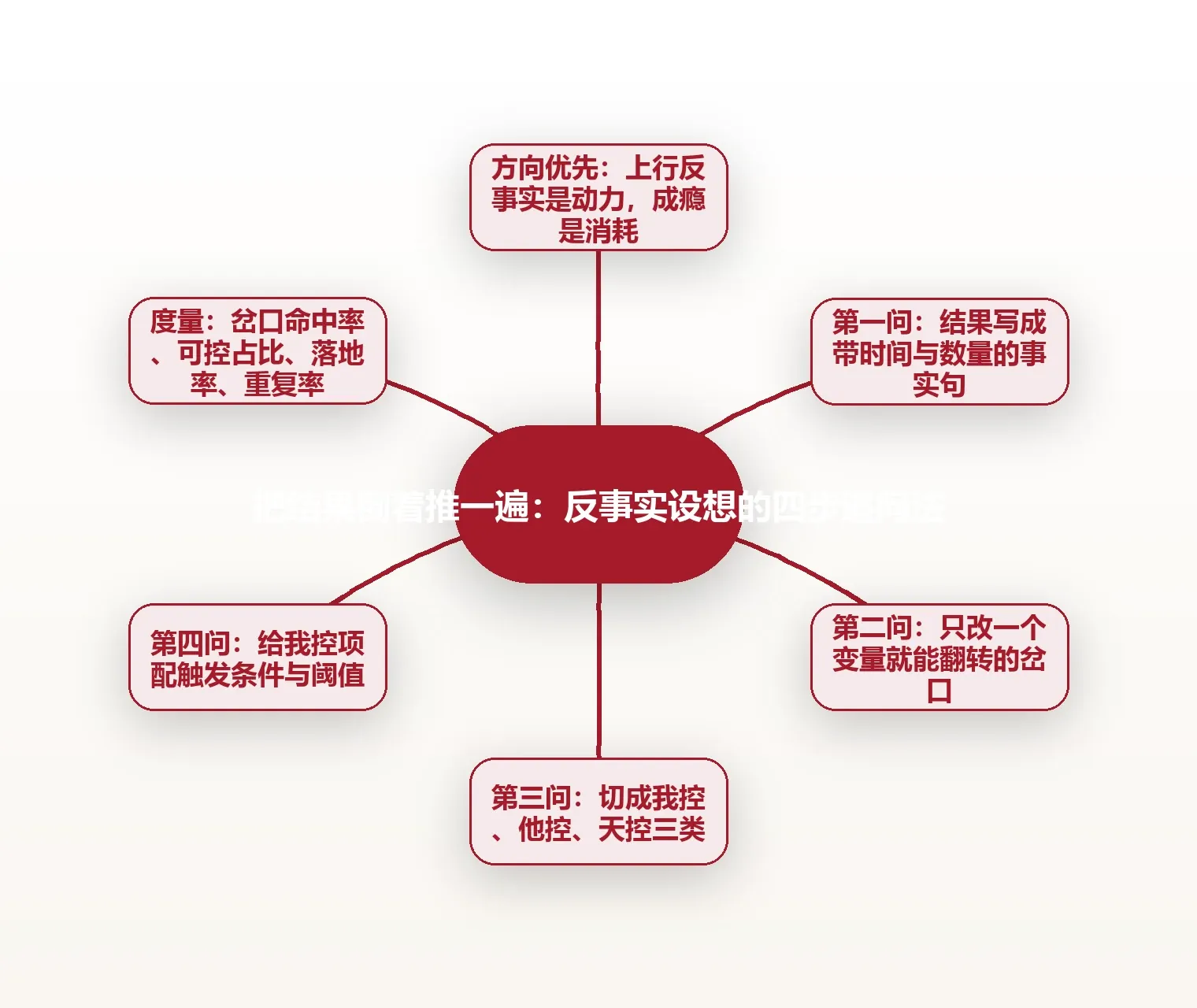 把结果倒着推一遍:反事实设想的四步追问法 思维导图