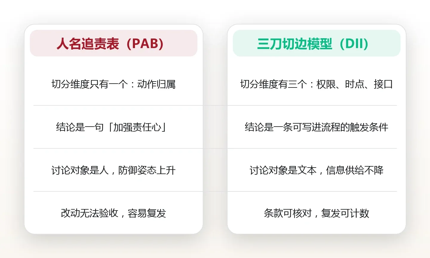 复盘不追人但要追边界:责任切分的三种写法 对比图
