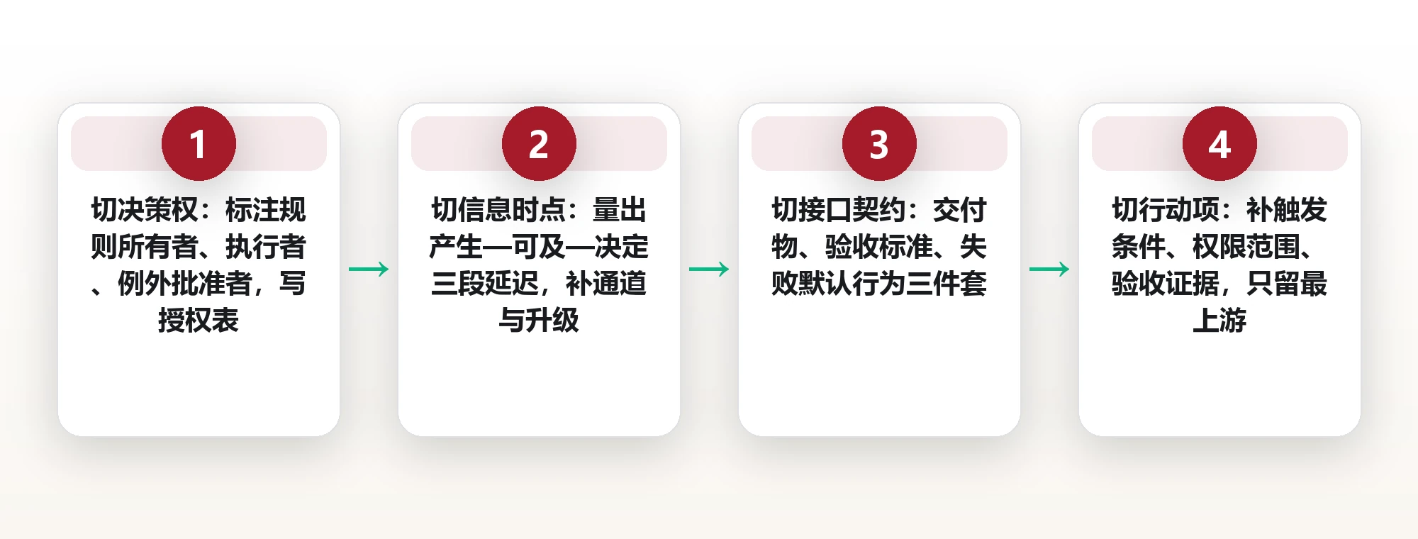 复盘不追人但要追边界:责任切分的三种写法 框架图