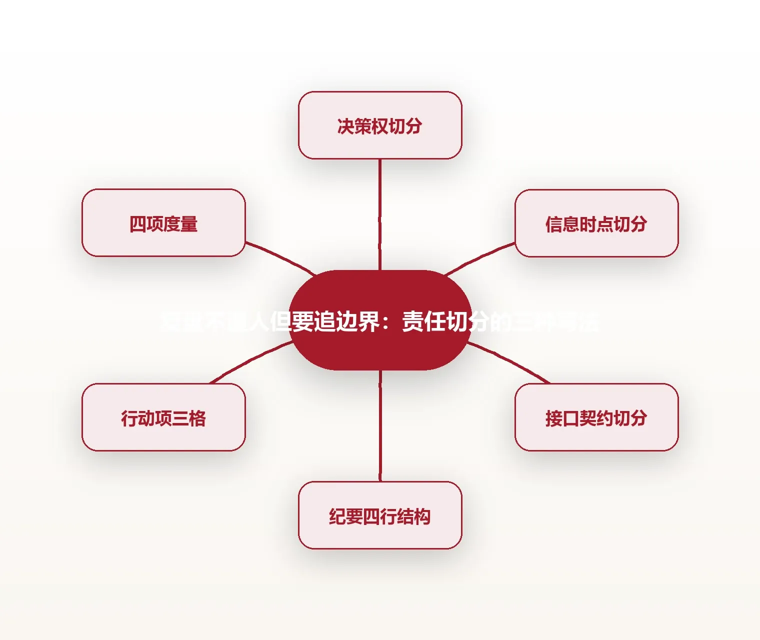 复盘不追人但要追边界:责任切分的三种写法 思维导图