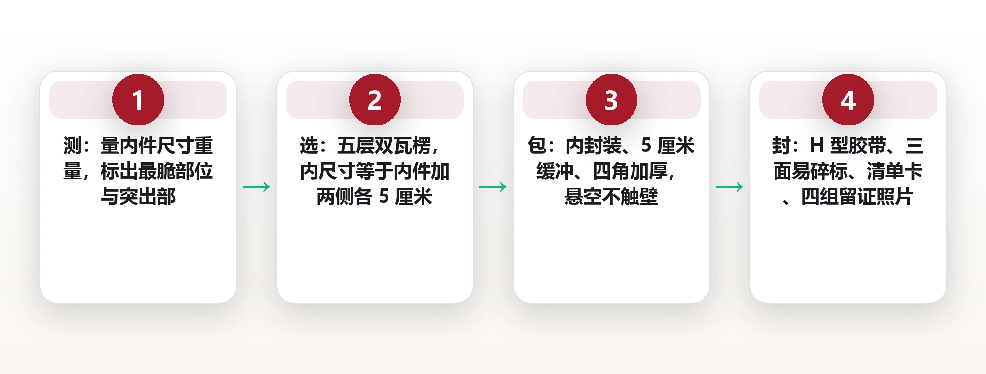 托运箱里的三层缓冲:易碎件的包装顺序与到站验收 框架图
