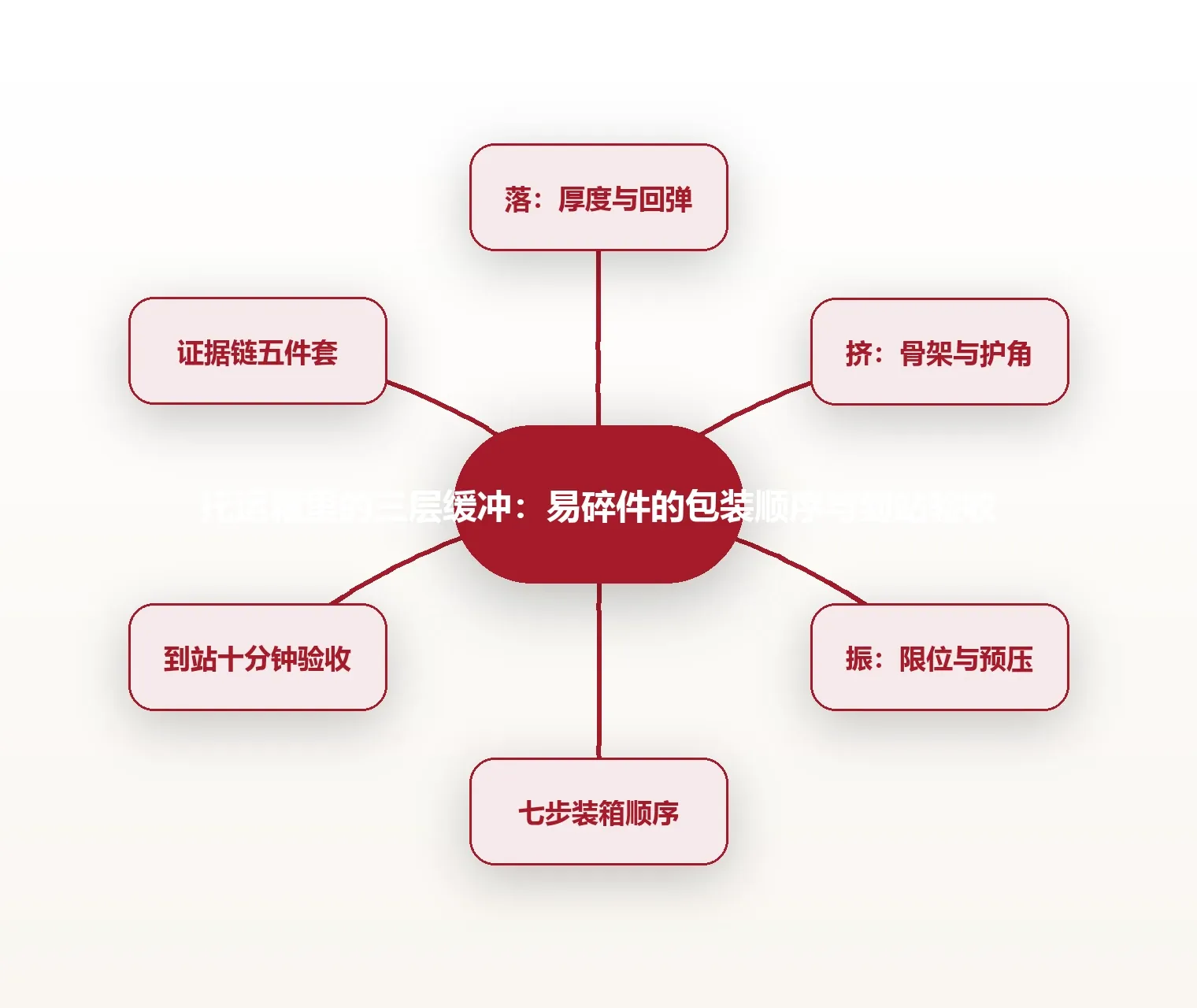 托运箱里的三层缓冲:易碎件的包装顺序与到站验收 思维导图