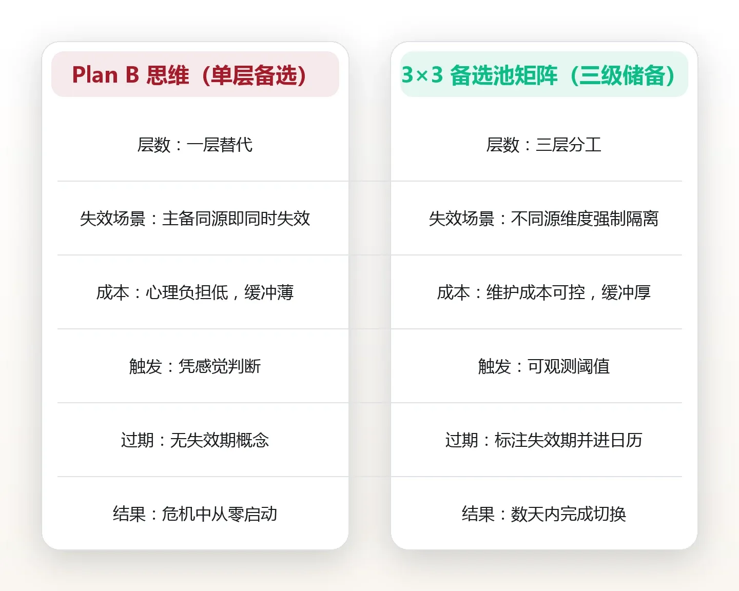 只有一个方案等于没有方案:备选池的三级储备结构 对比图