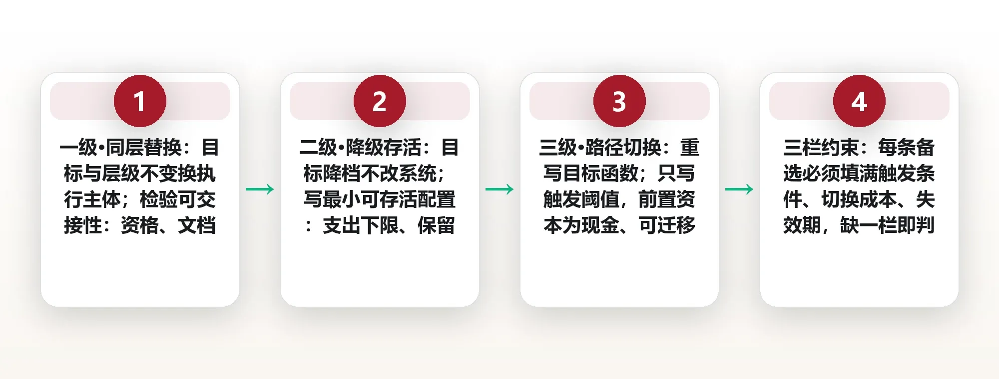 只有一个方案等于没有方案:备选池的三级储备结构 框架图